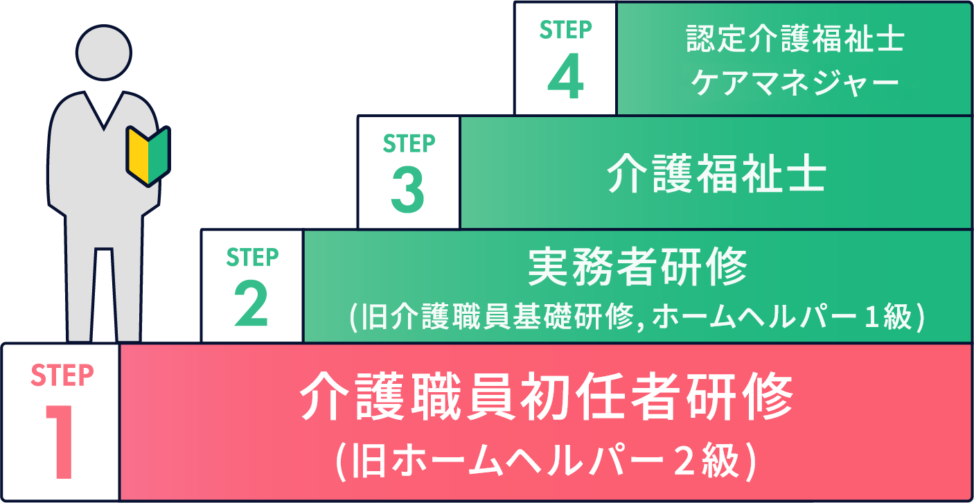 介護 職員 初任 者 研修 ハローワーク