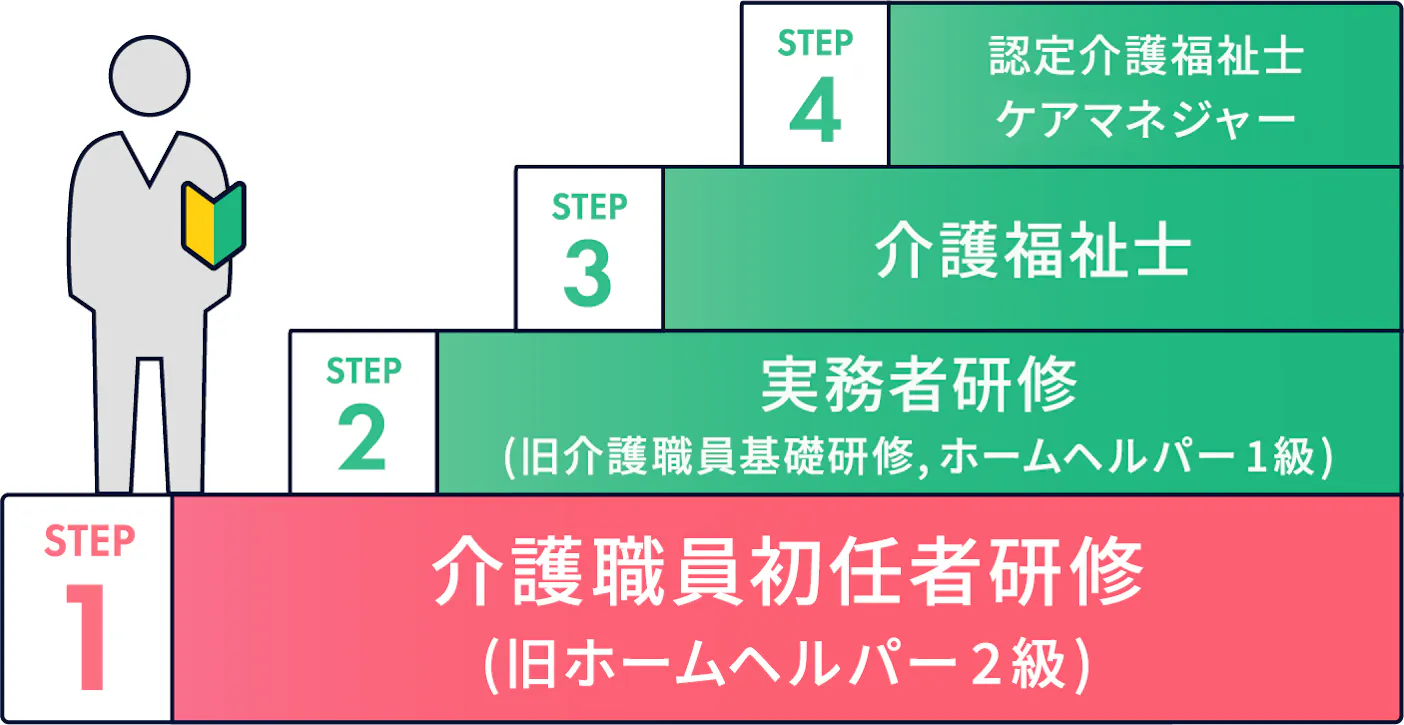 ヘルパー2級とは？介護職員初任者研修との違い、介護福祉士のなり方