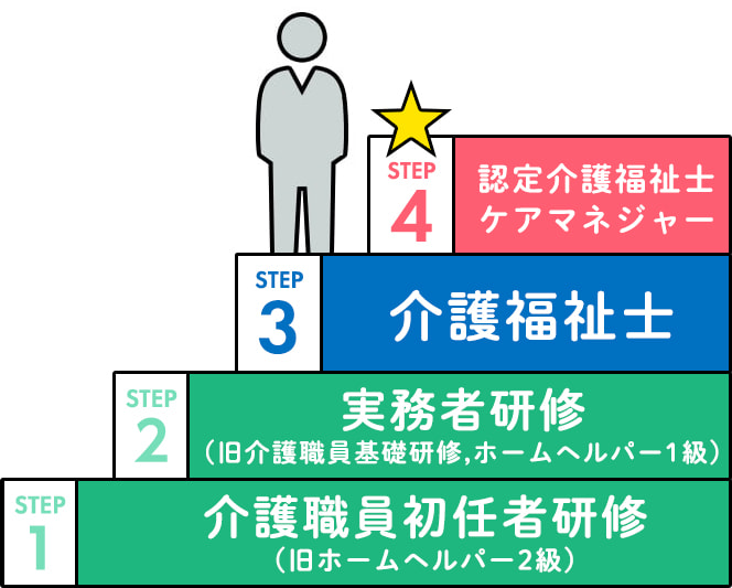 新カリキュラム I, II, III 介護福祉士試験対策 2025 新カリキュラムⅡ ｢介護｣ 2025 （学習2年目候補者向け） | 新